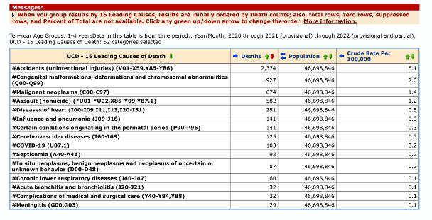 Cumulative Cause of Death Rates in Kids